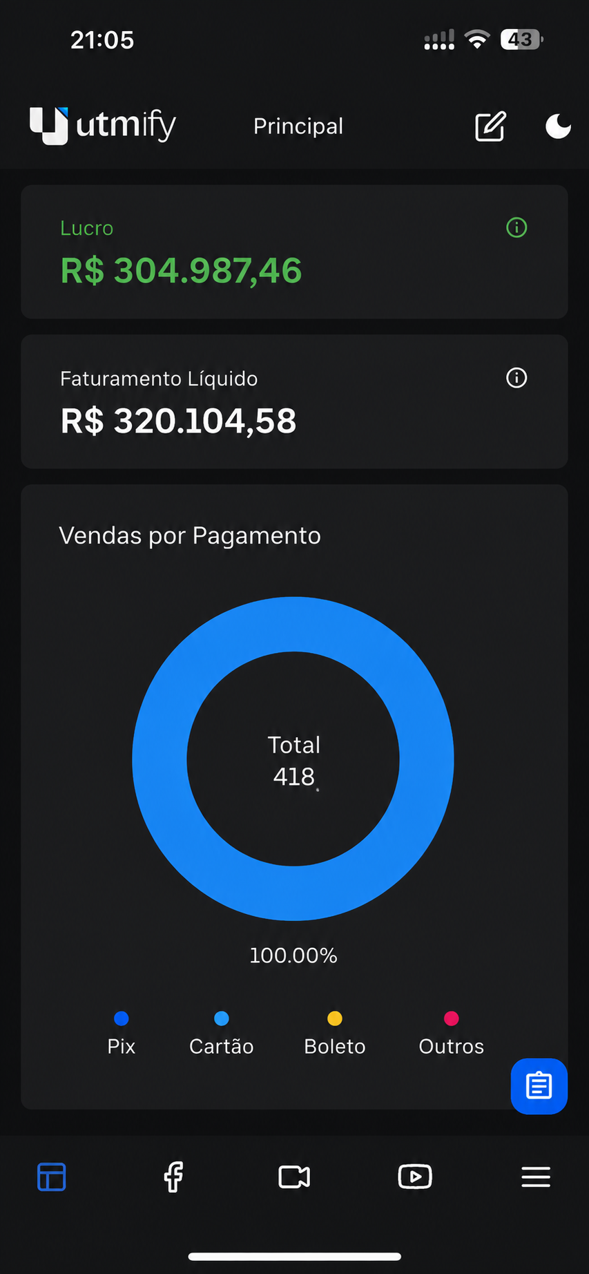 Print do painel UTMify mostrando lucro e faturamento líquido